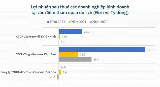Loạt điểm vui chơi giải trí kiếm bộn tiền, thu lãi kỷ lục - Ảnh 1. Loạt điểm vui chơi giải trí kiếm bộn tiền, thu lãi kỷ lục - Ảnh 1.