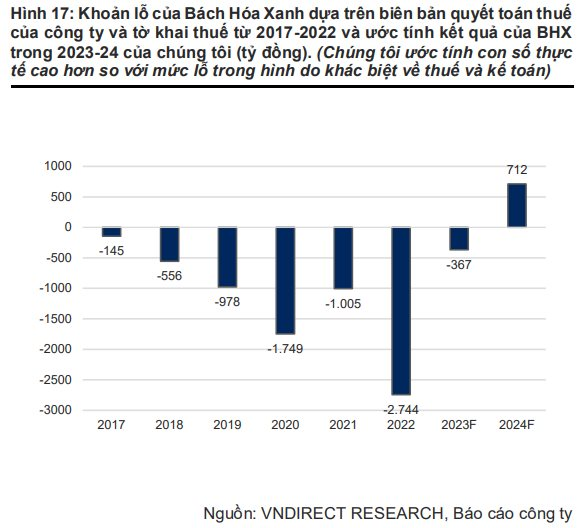 VNDirect dự báo lợi nhuận Thế giới di động khả quan hơn trong nửa cuối năm khi Bách Hóa Xanh đạt điểm hòa vốn - Ảnh 1.
