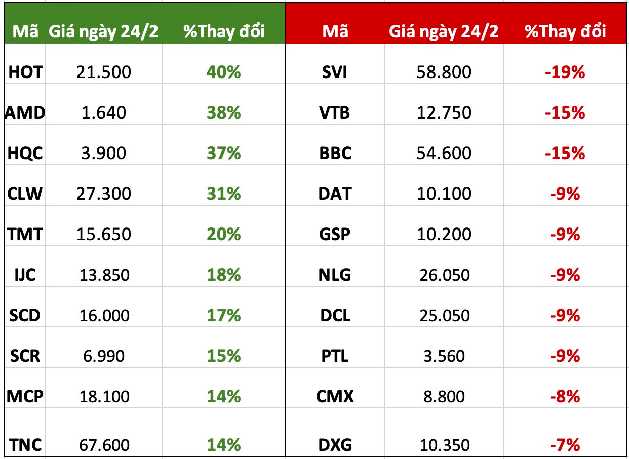 Top 10 cổ phiếu tăng/giảm mạnh nhất tuần: Nhiều cổ phiếu đầu cơ bứt phá mạnh, một mã họ FLC tăng kịch trần cả tuần - Ảnh 1. Top 10 cổ phiếu tăng/giảm mạnh nhất tuần: Nhiều cổ phiếu đầu cơ bứt phá mạnh, một mã họ FLC tăng kịch trần cả tuần - Ảnh 1.