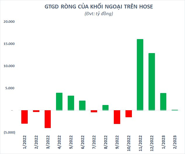 Nhà đầu tư Thái Lan “quay xe”, dòng tiền ngoại vào chứng khoán Việt Nam suy yếu - Ảnh 1.