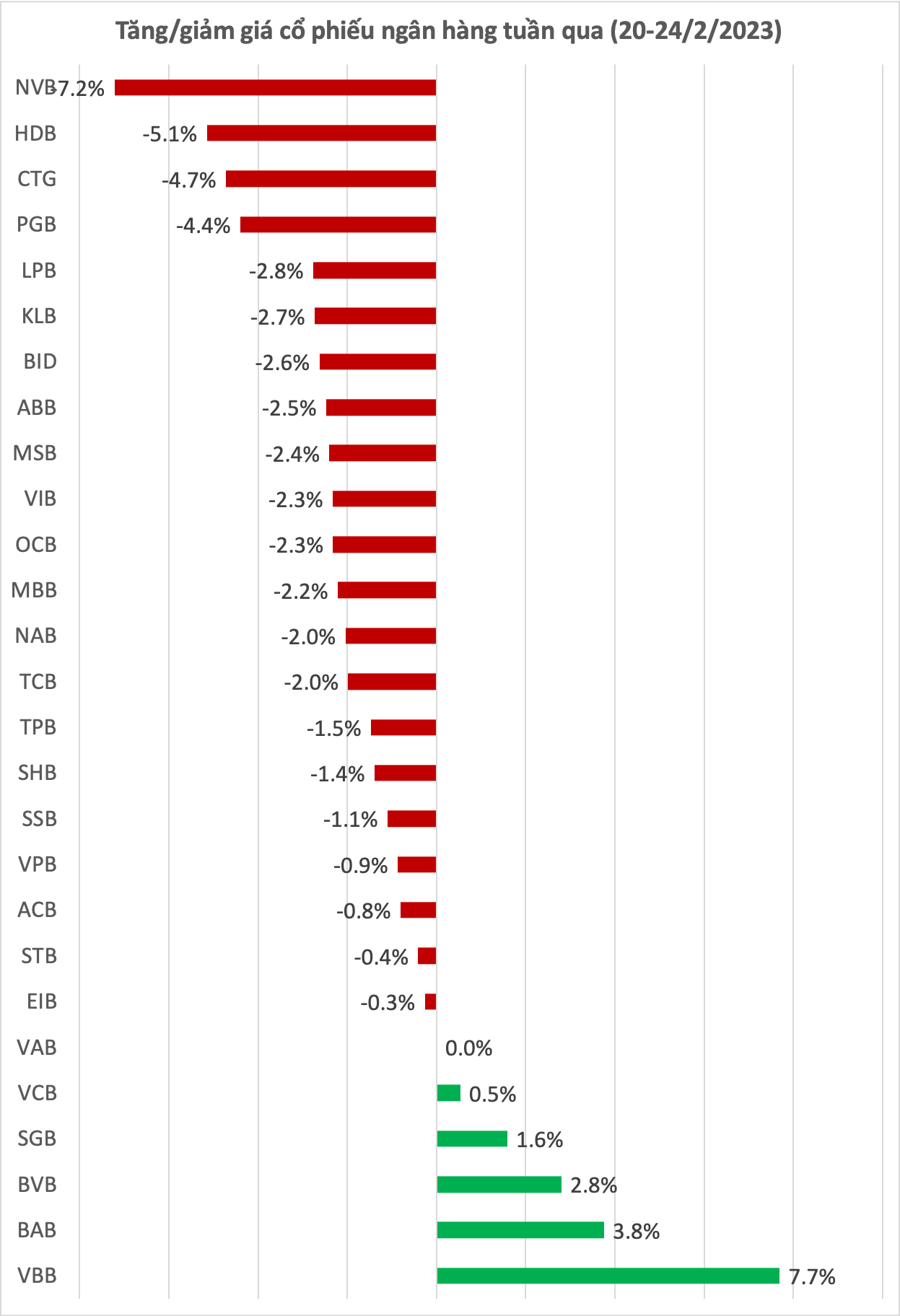 Cổ phiếu ngân hàng đồng loạt giảm mạnh tuần qua - Ảnh 1. Cổ phiếu ngân hàng đồng loạt giảm mạnh tuần qua - Ảnh 1.