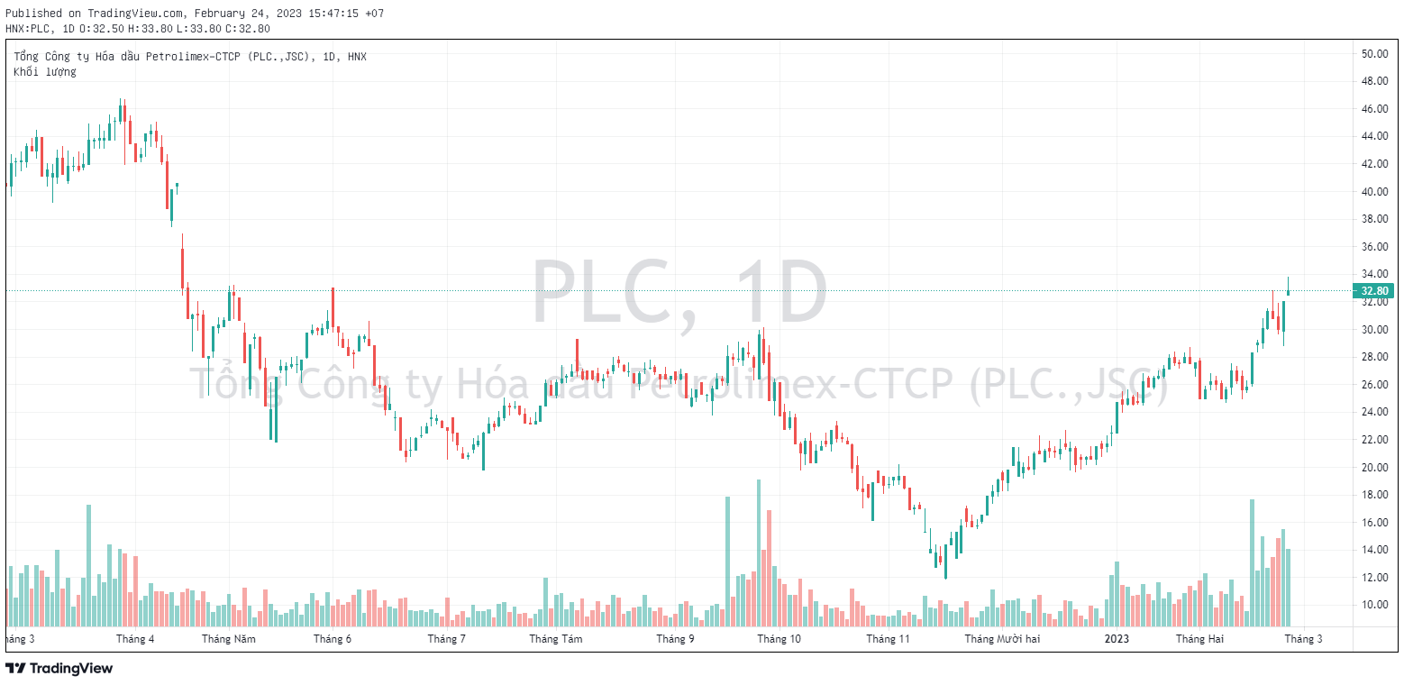 Nương theo “sóng” đầu tư công, cổ phiếu doanh nghiệp nhựa đường thị phần số 1 Việt Nam tăng 150% sau 3 tháng - Ảnh 5. Nương theo “sóng” đầu tư công, cổ phiếu doanh nghiệp nhựa đường thị phần số 1 Việt Nam tăng 150% sau 3 tháng - Ảnh 5.
