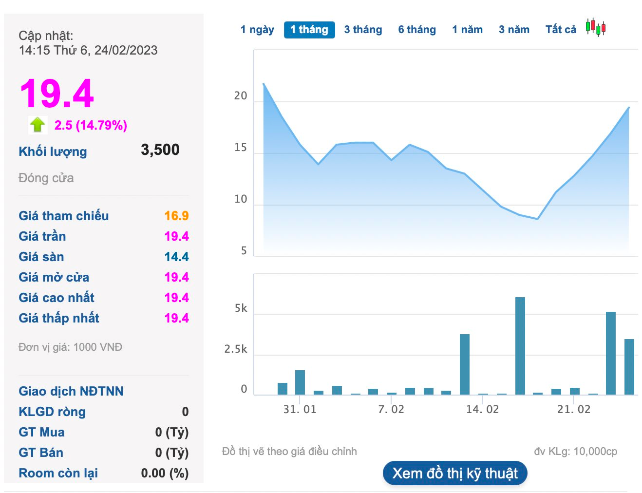 Một cổ phiếu tăng gấp đôi sau 5 phiên giao dịch, quá khứ từng “nổi loạn” với đà tăng hơn 2.000% trong 1 tháng - Ảnh 1. Một cổ phiếu tăng gấp đôi sau 5 phiên giao dịch, quá khứ từng “nổi loạn” với đà tăng hơn 2.000% trong 1 tháng - Ảnh 1.