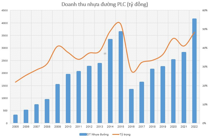 Nương theo “sóng” đầu tư công, cổ phiếu doanh nghiệp nhựa đường thị phần số 1 Việt Nam tăng 150% sau 3 tháng - Ảnh 2. Nương theo “sóng” đầu tư công, cổ phiếu doanh nghiệp nhựa đường thị phần số 1 Việt Nam tăng 150% sau 3 tháng - Ảnh 2.