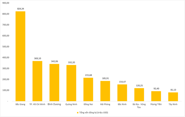 Một tỉnh nhảy 9 bậc, vượt Bắc Ninh, Đồng Nai lọt top 5 nơi thu hút FDI cao nhất cả nước trong 2 tháng đầu năm - Ảnh 1.