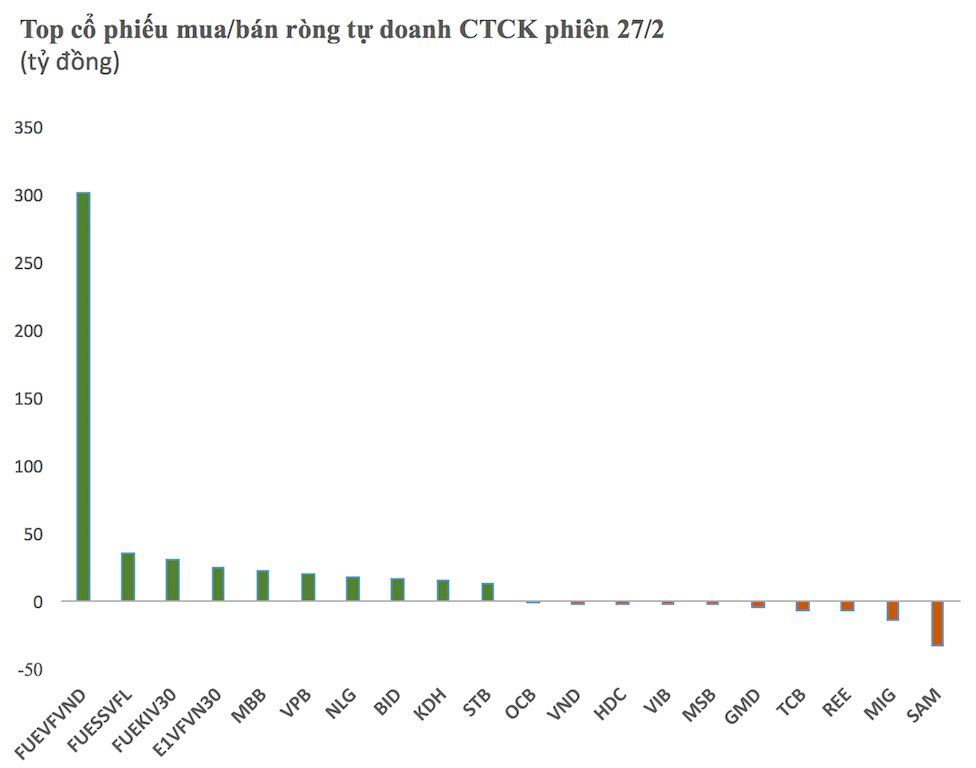 Ngược dòng khối ngoại, tự doanh CTCK đẩy mạnh mua ròng 500 tỷ đồng - Ảnh 1. Ngược dòng khối ngoại, tự doanh CTCK đẩy mạnh mua ròng 500 tỷ đồng - Ảnh 1.