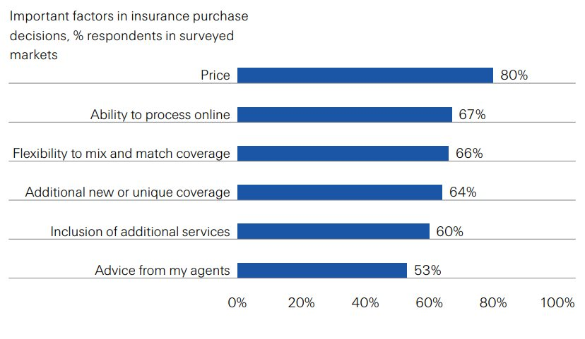 Hơn một nửa lượng người quyết định mua bảo hiểm là vì tư vấn, ngân hàng có thể vô can? - Ảnh 2. Hơn một nửa lượng người quyết định mua bảo hiểm là vì tư vấn, ngân hàng có thể vô can? - Ảnh 2.