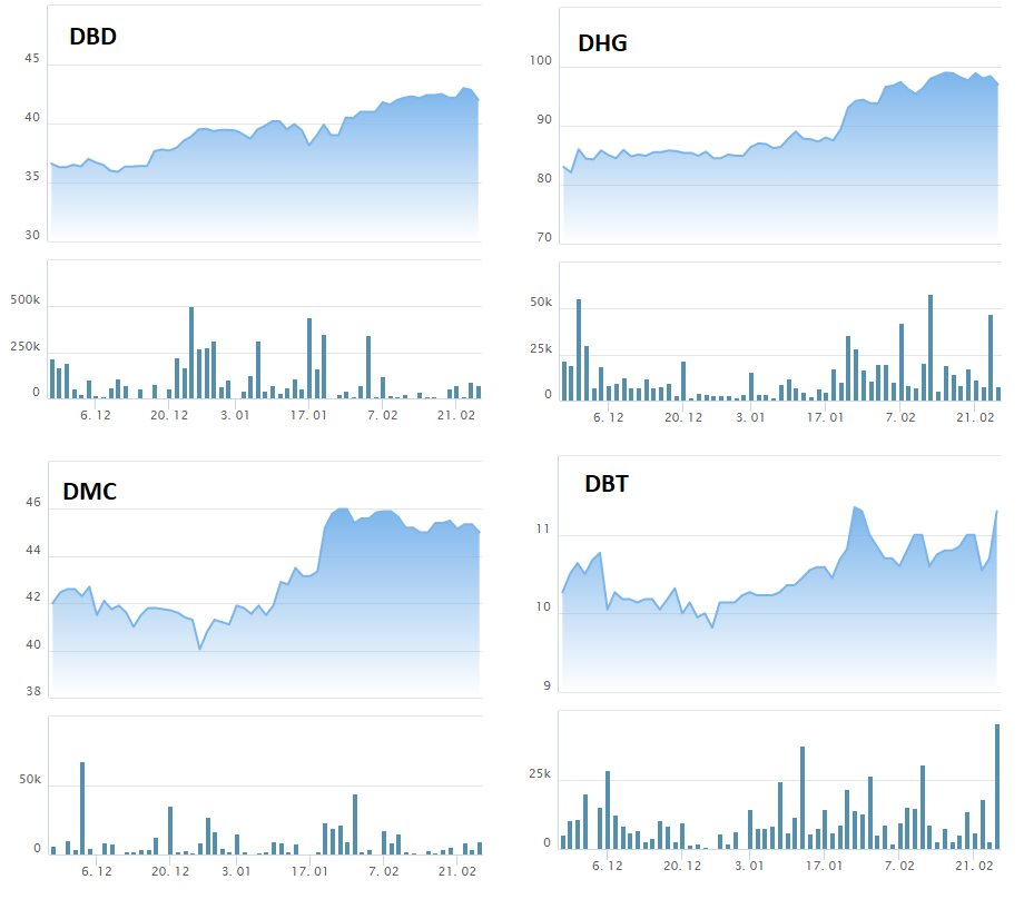Thị trường rung lắc, một nhóm cổ phiếu phòng thủ vẫn đang âm thầm đi lên, tăng trưởng hai chữ số kể từ đầu năm - Ảnh 1. Thị trường rung lắc, một nhóm cổ phiếu phòng thủ vẫn đang âm thầm đi lên, tăng trưởng hai chữ số kể từ đầu năm - Ảnh 1.