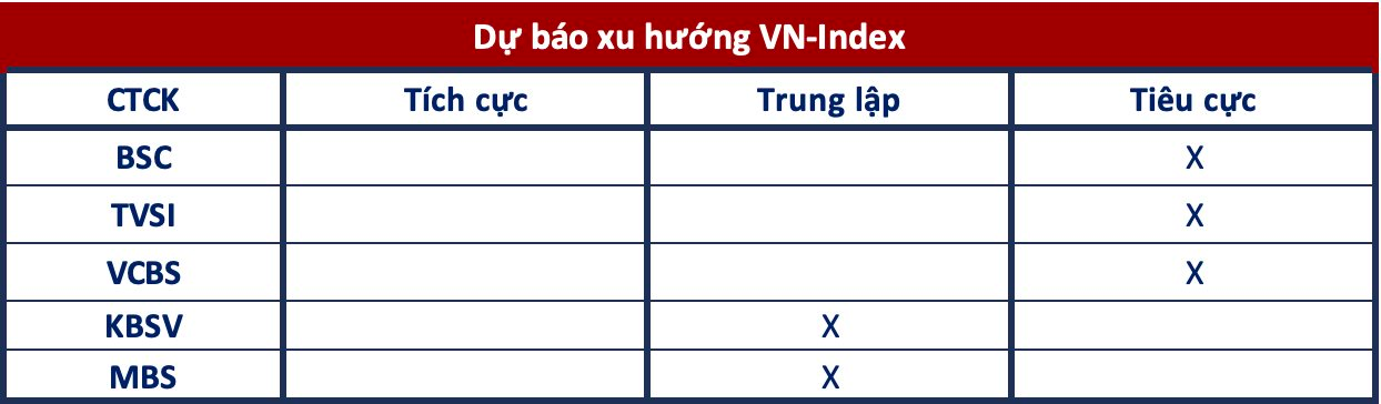 Góc nhìn CTCK: Tiếp tục giảm điểm, VN-Index khả năng sẽ kiểm định lại hỗ trợ quanh mốc 1.000 - Ảnh 1. Góc nhìn CTCK: Tiếp tục giảm điểm, VN-Index khả năng sẽ kiểm định lại hỗ trợ quanh mốc 1.000 - Ảnh 1.