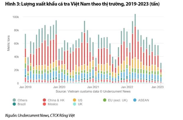 Tín hiệu tích cực cho xuất khẩu cá tra sang Trung Quốc từ Q2/2023, doanh nghiệp nào sẽ hưởng lợi? - Ảnh 2.