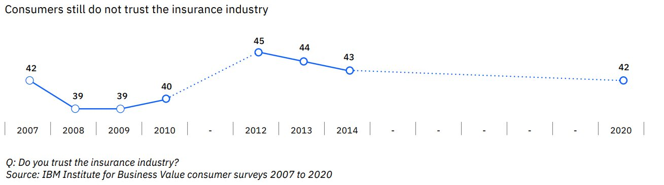 Hơn một nửa lượng người quyết định mua bảo hiểm là vì tư vấn, ngân hàng có thể vô can? - Ảnh 1. Hơn một nửa lượng người quyết định mua bảo hiểm là vì tư vấn, ngân hàng có thể vô can? - Ảnh 1.