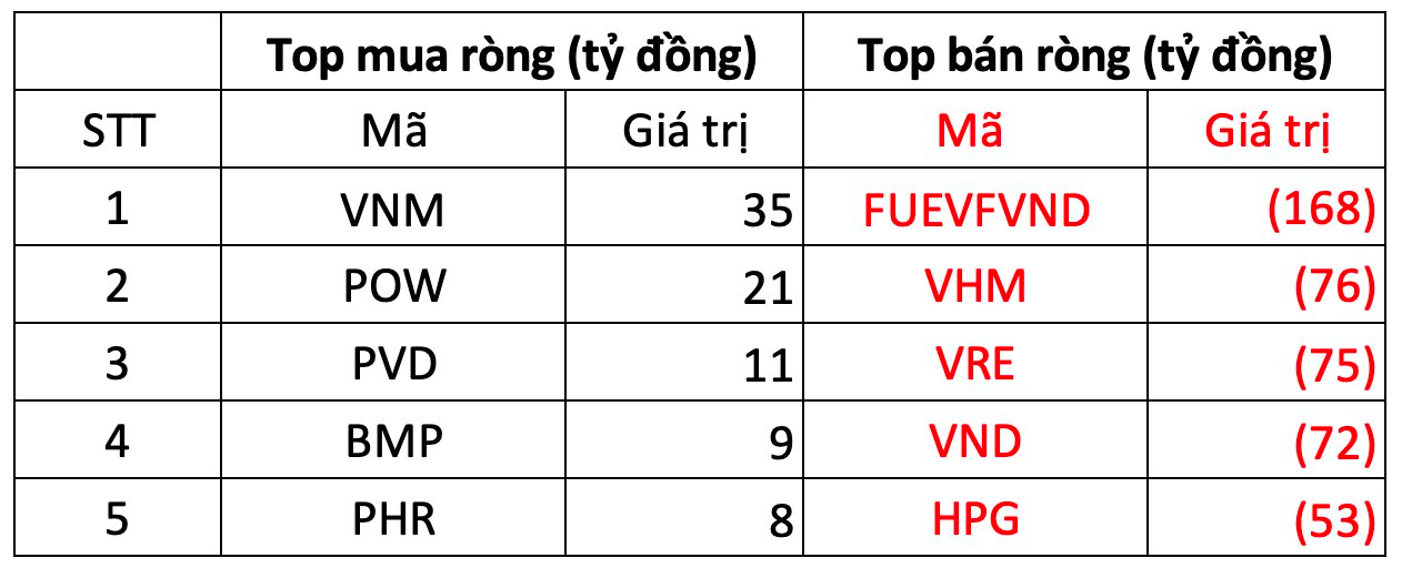 Thị trường giảm mạnh, khối ngoại mạnh tay bán ròng 660 tỷ đồng trong phiên đầu tuần - Ảnh 1. Thị trường giảm mạnh, khối ngoại mạnh tay bán ròng 660 tỷ đồng trong phiên đầu tuần - Ảnh 1.