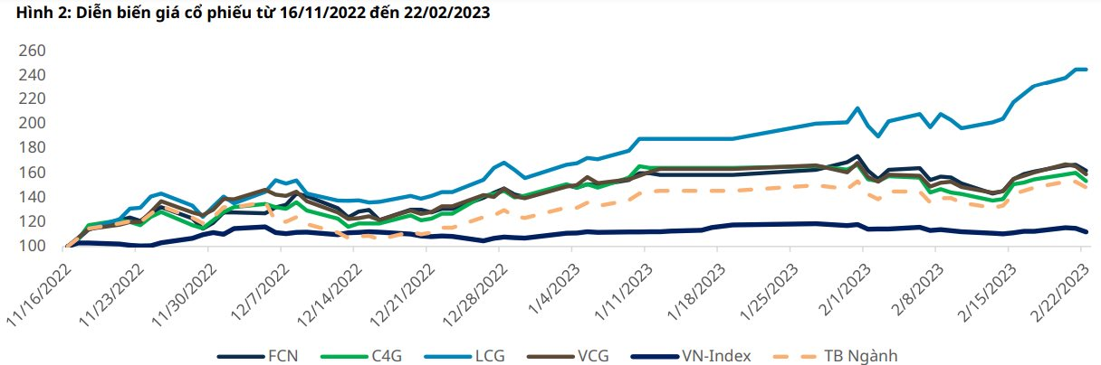 Cổ phiếu xây lắp: Kỳ vọng đầu tư công đã được phản ánh vào giá trong khi dòng tiền kinh doanh hầu hết âm nặng - Ảnh 1. Cổ phiếu xây lắp: Kỳ vọng đầu tư công đã được phản ánh vào giá trong khi dòng tiền kinh doanh hầu hết âm nặng - Ảnh 1.