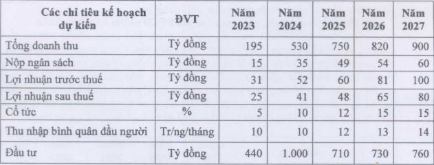Lãi thấp kỷ lục trong năm 2022, DN được ví là “cây thông” điển hình trên TTCK trình kế hoạch bất ngờ trong 5 năm tới - Ảnh 2.