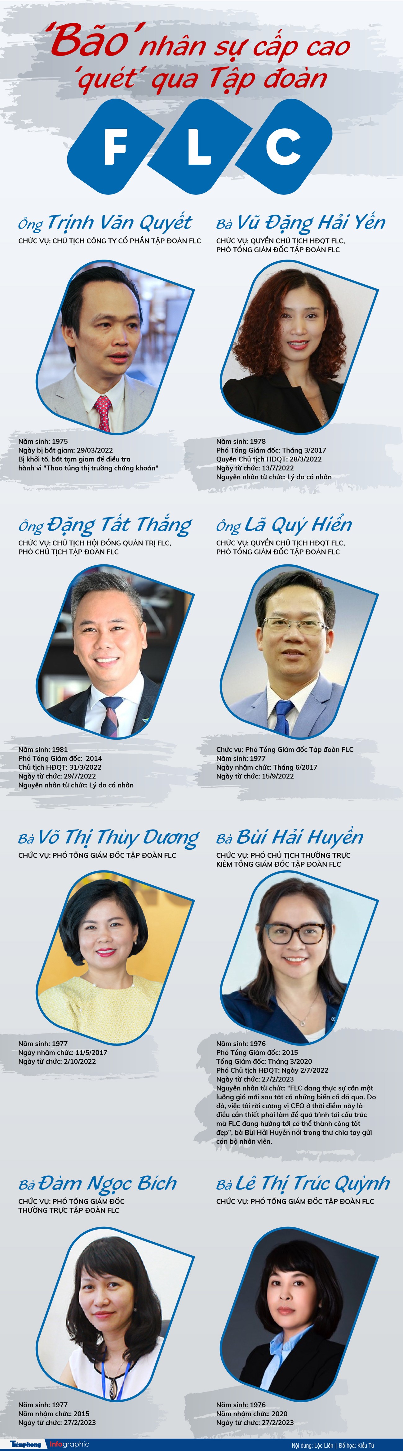 ‘Bão’ nhân sự cấp cao quét qua Tập đoàn FLC - Ảnh 1. ‘Bão’ nhân sự cấp cao quét qua Tập đoàn FLC - Ảnh 1.