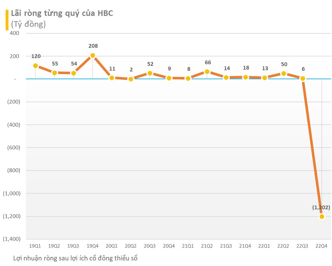 Xây dựng Hoà Bình (HBC): Ông Lê Viết Hải rút đơn từ nhiệm, năm 2023 lên kế hoạch có lãi trở lại 125 tỷ đồng - Ảnh 1. Xây dựng Hoà Bình (HBC): Ông Lê Viết Hải rút đơn từ nhiệm, năm 2023 lên kế hoạch có lãi trở lại 125 tỷ đồng - Ảnh 1.