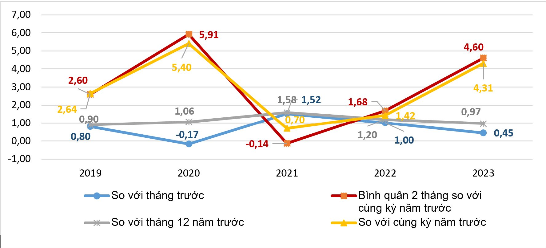 CPI tháng 2/2023 tăng 4,31% so với cùng kỳ