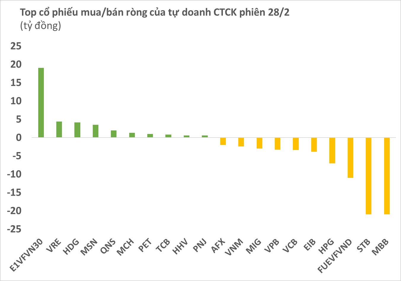 Tự doanh CTCK bán ròng trong phiên cuối tháng, tập trung vào nhóm ngân hàng - Ảnh 1. Tự doanh CTCK bán ròng trong phiên cuối tháng, tập trung vào nhóm ngân hàng - Ảnh 1.