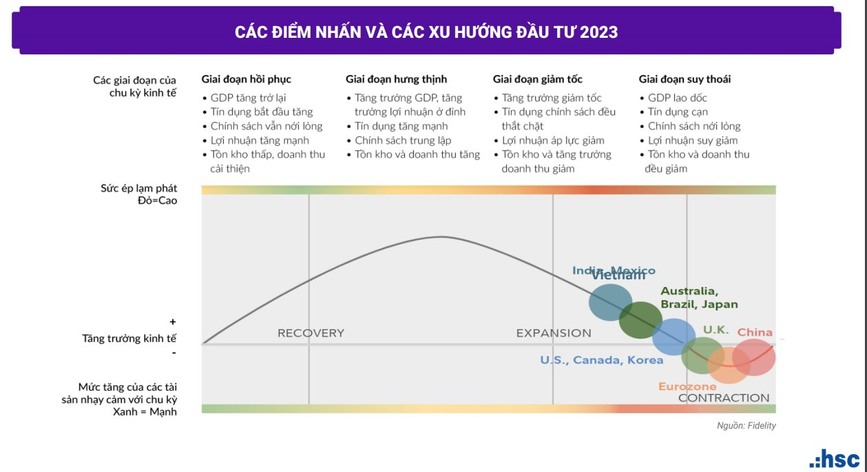 Giám đốc HSC: Năm 2023 sẽ là chân của một con sóng lớn, tập trung 4 cơ hội đầu tư nổi bật - Ảnh 2. Giám đốc HSC: Năm 2023 sẽ là chân của một con sóng lớn, tập trung 4 cơ hội đầu tư nổi bật - Ảnh 2.