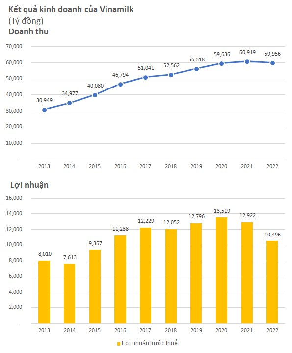 Điều hành doanh nghiệp lãi hơn 10.000 tỷ, thu nhập của HĐQT Vinamilk như thế nào? - Ảnh 2.