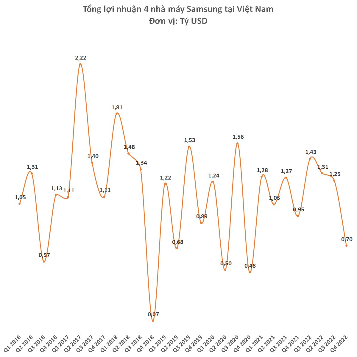 4 nhà máy Samsung tại Việt Nam đem về hơn 71 tỷ USD doanh thu, Samsung Display gây bất ngờ - Ảnh 3. 4 nhà máy Samsung tại Việt Nam đem về hơn 71 tỷ USD doanh thu, Samsung Display gây bất ngờ - Ảnh 3.