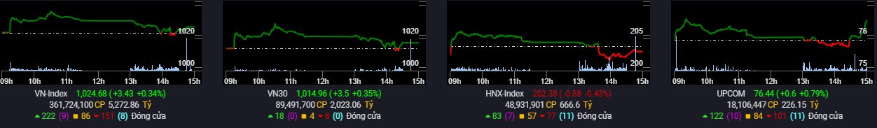 Khối ngoại bán ròng phiên thứ 10 liên tiếp trên HoSE - Ảnh 1. Khối ngoại bán ròng phiên thứ 10 liên tiếp trên HoSE - Ảnh 1.