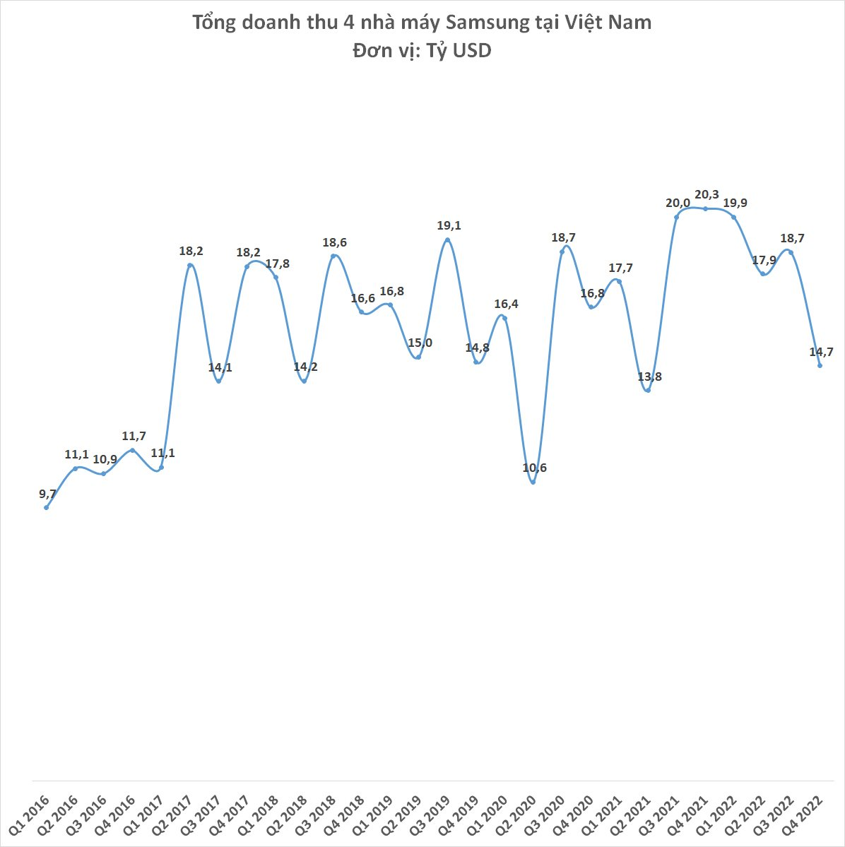 4 nhà máy Samsung tại Việt Nam đem về hơn 71 tỷ USD doanh thu, Samsung Display gây bất ngờ - Ảnh 1. 4 nhà máy Samsung tại Việt Nam đem về hơn 71 tỷ USD doanh thu, Samsung Display gây bất ngờ - Ảnh 1.