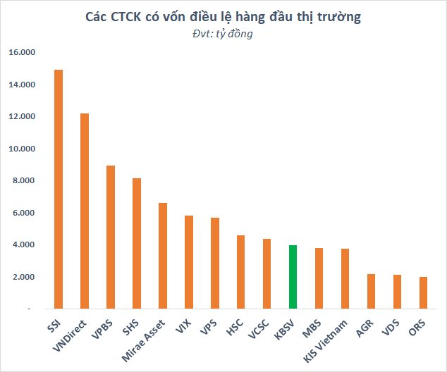 KBSV: Bứt phá trên nền tảng tài chính – công nghệ vững vàng - Ảnh 1.