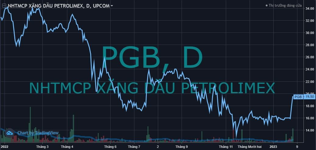 Petrolimex thông qua phương án thoái vốn PG Bank, quy mô giao dịch tối thiểu 2.556 tỷ đồng - Ảnh 1. Petrolimex thông qua phương án thoái vốn PG Bank, quy mô giao dịch tối thiểu 2.556 tỷ đồng - Ảnh 1.