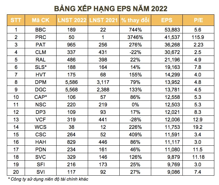 Lộ diện quán quân EPS trên sàn chứng khoán, đạt gần 54.000 đồng - Ảnh 3. Lộ diện quán quân EPS trên sàn chứng khoán, đạt gần 54.000 đồng - Ảnh 3.