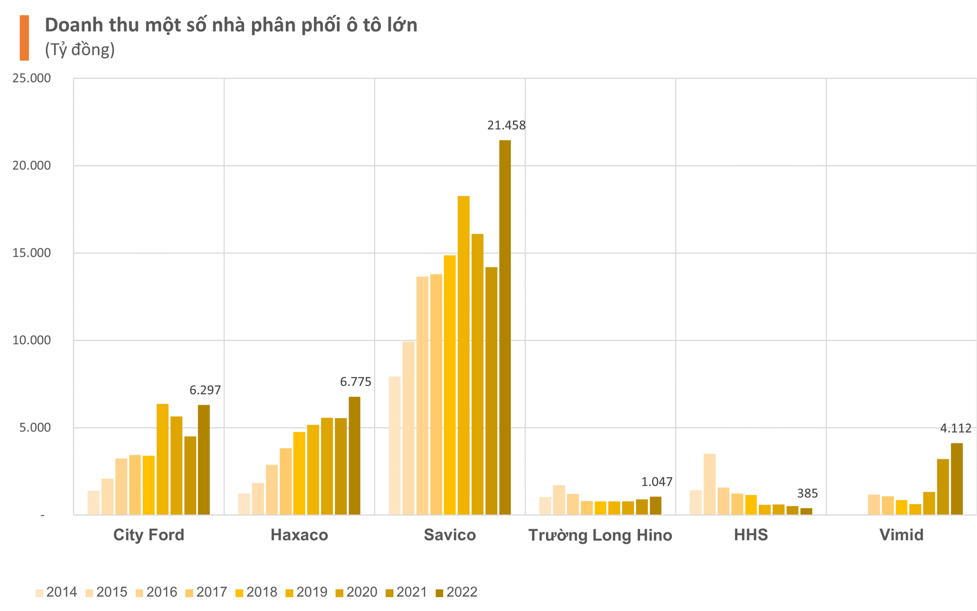 Người Việt mua nửa triệu ô tô năm 2022, các nhà phân phối Toyota, Ford, Hyundai, Mercedes Benz... hàng đầu Việt Nam bội thu hàng tỷ USD - Ảnh 2.