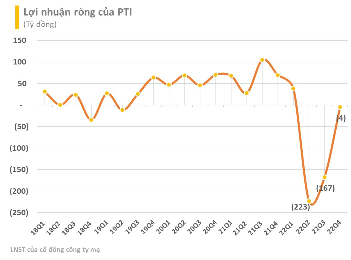 Bảo hiểm Bưu điện (PTI) báo lỗ kỷ lục trong năm 2022 - Ảnh 1. Bảo hiểm Bưu điện (PTI) báo lỗ kỷ lục trong năm 2022 - Ảnh 1.