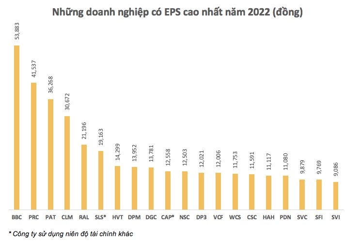 Lộ diện quán quân EPS trên sàn chứng khoán, đạt gần 54.000 đồng - Ảnh 1. Lộ diện quán quân EPS trên sàn chứng khoán, đạt gần 54.000 đồng - Ảnh 1.