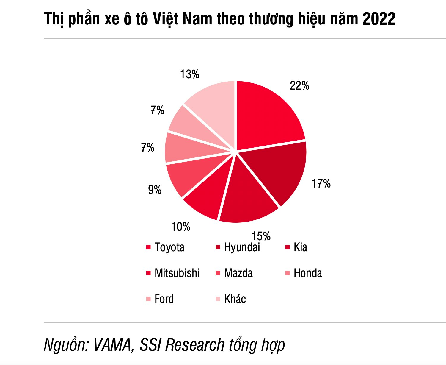 Người Việt mua nửa triệu ô tô năm 2022, các nhà phân phối Toyota, Ford, Hyundai, Mercedes Benz... hàng đầu Việt Nam bội thu hàng tỷ USD - Ảnh 1.