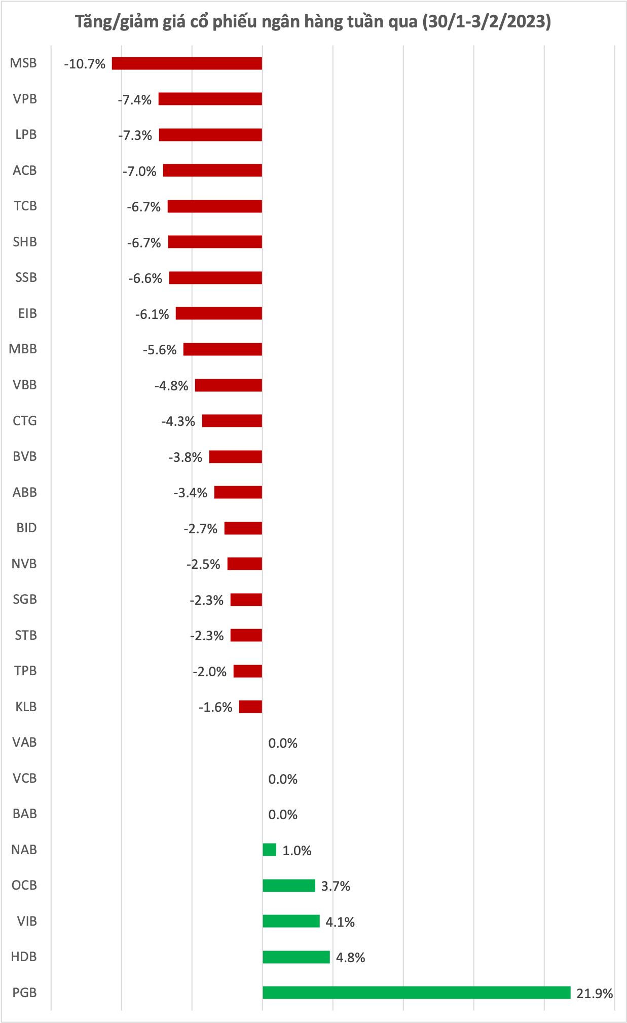Một cổ phiếu ngân hàng tăng 22% trong tuần qua, nhiều mã giảm sâu - Ảnh 1. Một cổ phiếu ngân hàng tăng 22% trong tuần qua, nhiều mã giảm sâu - Ảnh 1.