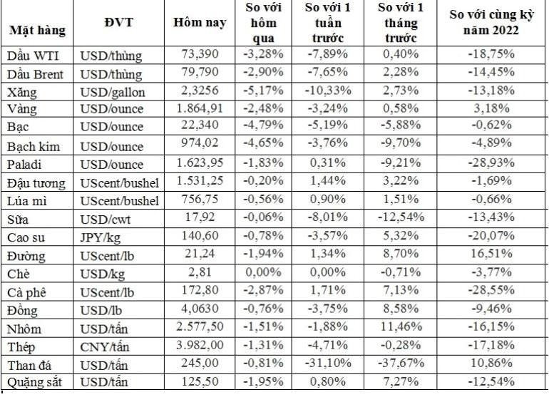 Thị trường ngày 4/2: Giá dầu, vàng, đồng và kẽm thấp nhất 3 tuần, khí tự nhiên thấp nhất 25 tháng - Ảnh 2.