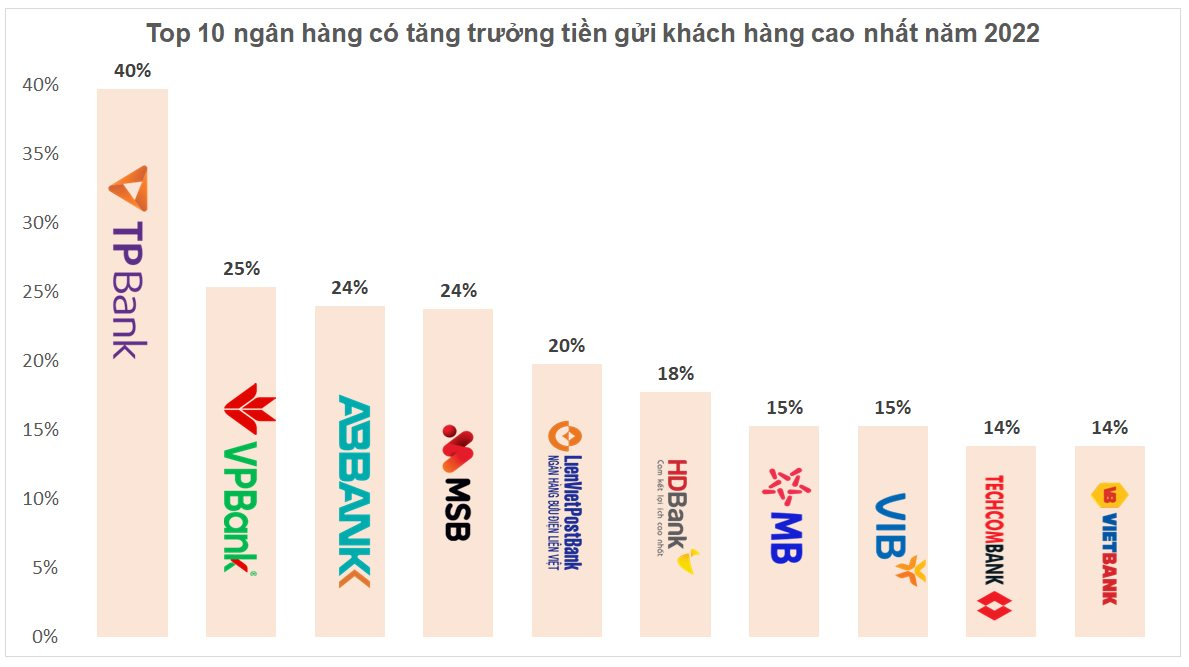 Top 10 ngân hàng huy động được nhiều tiền gửi khách hàng nhất năm 2022 - Ảnh 2. Top 10 ngân hàng huy động được nhiều tiền gửi khách hàng nhất năm 2022 - Ảnh 2.