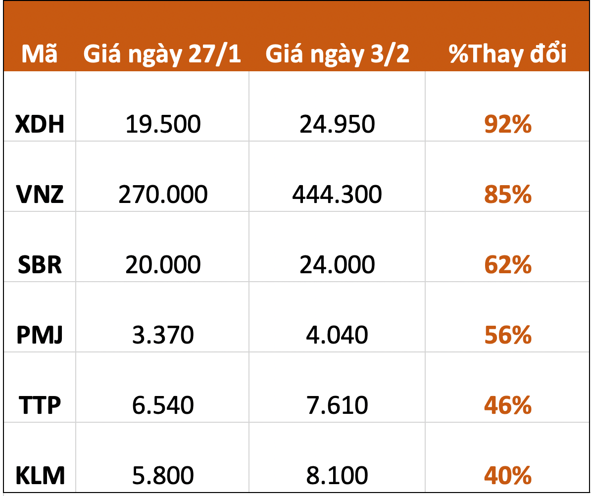 Điểm mặt loạt cổ phiếu lì xì nóng đầu năm cho nhà đầu tư: Một mã bất động sản bứt phá gần gấp đôi, kỳ lân công nghệ trở thành quán quân thị giá - Ảnh 3. Điểm mặt loạt cổ phiếu lì xì nóng đầu năm cho nhà đầu tư: Một mã bất động sản bứt phá gần gấp đôi, kỳ lân công nghệ trở thành quán quân thị giá - Ảnh 3.