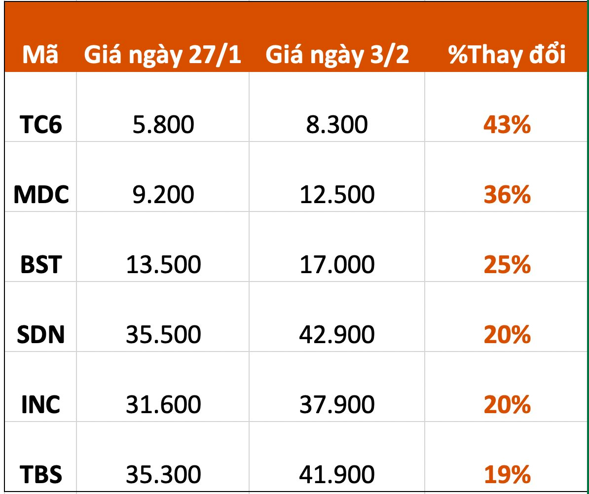 Điểm mặt loạt cổ phiếu lì xì nóng đầu năm cho nhà đầu tư: Một mã bất động sản bứt phá gần gấp đôi, kỳ lân công nghệ trở thành quán quân thị giá - Ảnh 2. Điểm mặt loạt cổ phiếu lì xì nóng đầu năm cho nhà đầu tư: Một mã bất động sản bứt phá gần gấp đôi, kỳ lân công nghệ trở thành quán quân thị giá - Ảnh 2.