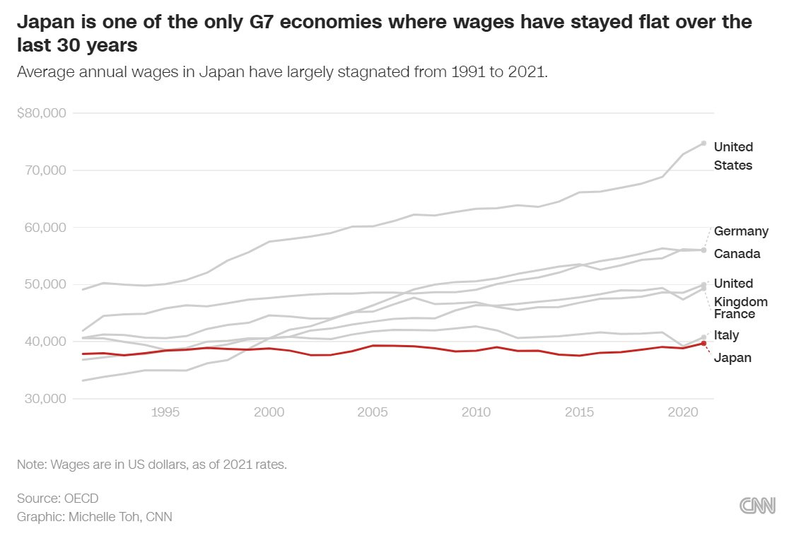 30 năm chưa được tăng lương, người dân  nền kinh tế thứ ba thế giới chật vật khi thời thế thay đổi - Ảnh 2.