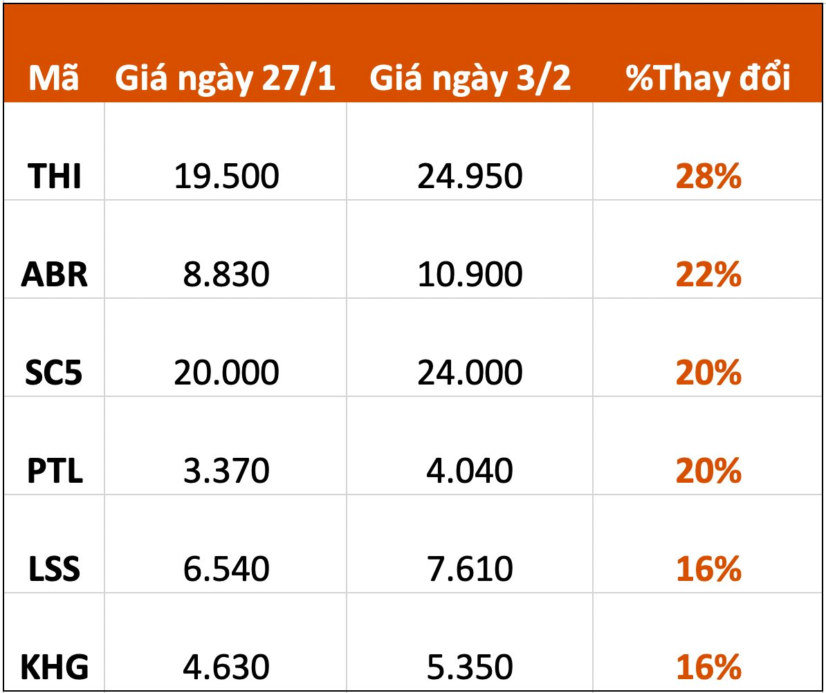 Điểm mặt loạt cổ phiếu lì xì nóng đầu năm cho nhà đầu tư: Một mã bất động sản bứt phá gần gấp đôi, kỳ lân công nghệ trở thành quán quân thị giá - Ảnh 1. Điểm mặt loạt cổ phiếu lì xì nóng đầu năm cho nhà đầu tư: Một mã bất động sản bứt phá gần gấp đôi, kỳ lân công nghệ trở thành quán quân thị giá - Ảnh 1.