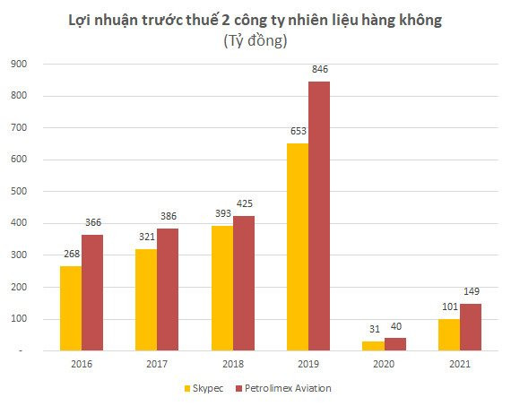 Vietnam Airlines muốn bán Skypec - công ty nhiên liệu hàng không lớn nhất Việt Nam  để từng bước xoá lỗ? - Ảnh 3.