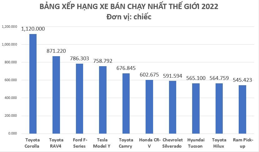 Đây là những mẫu xe bán chạy nhất thế giới trong năm 2022, ông lớn ngành xe thống trị bảng xếp hạng - Ảnh 2.