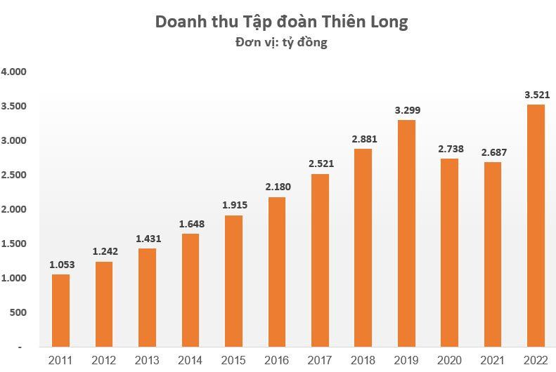 Quý 4 thua lỗ, chủ quản “Vua bút bi” Thiên Long vẫn báo lãi kỷ lục năm 2022 - Ảnh 2. Quý 4 thua lỗ, chủ quản “Vua bút bi” Thiên Long vẫn báo lãi kỷ lục năm 2022 - Ảnh 2.