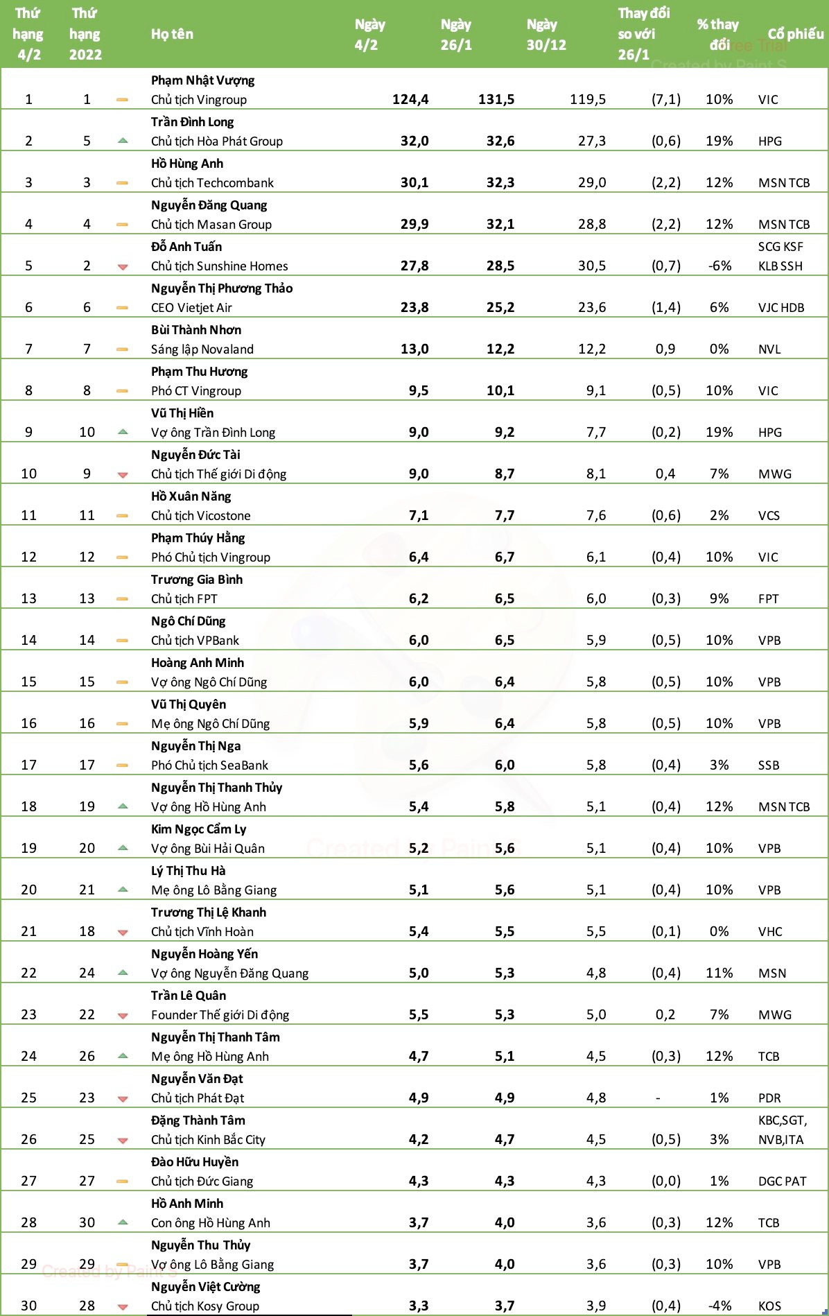 Top người giàu tuần đầu tháng: Tài sản ông Phạm Nhật Vượng giảm hơn 7.000 tỷ, CEO VNG gia nhập nhóm sở hữu tài sản nghìn tỷ - Ảnh 1. Top người giàu tuần đầu tháng: Tài sản ông Phạm Nhật Vượng giảm hơn 7.000 tỷ, CEO VNG gia nhập nhóm sở hữu tài sản nghìn tỷ - Ảnh 1.