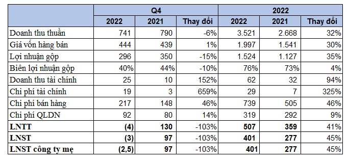 Quý 4 thua lỗ, chủ quản “Vua bút bi” Thiên Long vẫn báo lãi kỷ lục năm 2022 - Ảnh 1. Quý 4 thua lỗ, chủ quản “Vua bút bi” Thiên Long vẫn báo lãi kỷ lục năm 2022 - Ảnh 1.