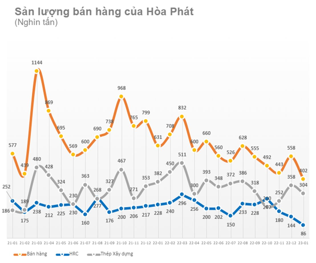 Hoà Phát (HPG): Rơi vào cả 2 kỳ nghỉ tết, sản lượng bán hàng tháng 1/2023 xuống đáy mới, thấp nhất kể từ đầu năm 2021, riêng thép HRC mất mốc 100.000 tấn - Ảnh 1.