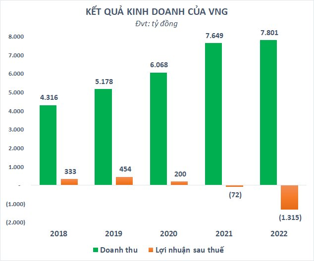 Thị giá vượt nửa triệu đồng/cổ phiếu, vốn hóa của “kỳ lân” công nghệ VNG gấp 3 lần CMC Group - Ảnh 2.