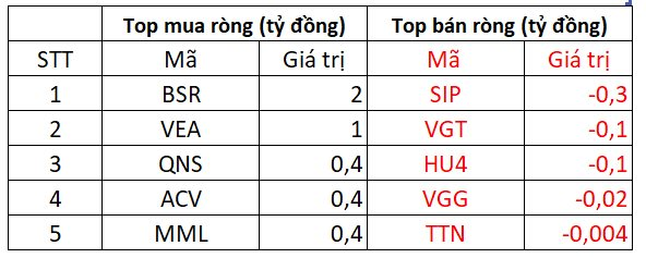 Khối ngoại tiếp đà mua ròng hơn 400 tỷ đồng trong phiên thị trường đảo chiều tăng điểm, giải ngân mạnh tay STB - Ảnh 4.