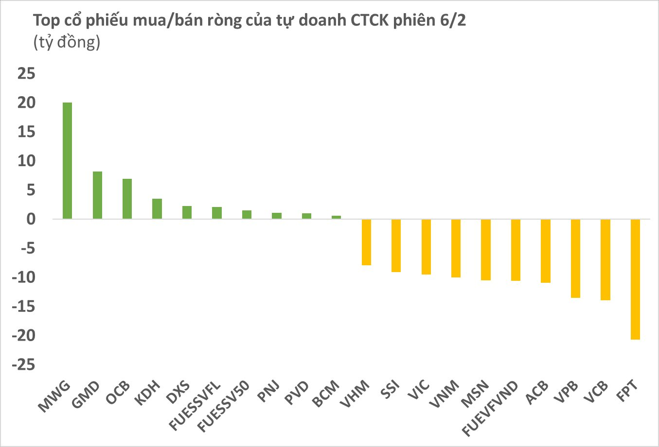 Ngược chiều khối ngoại, tự doanh CTCK bán ròng gần 150 tỷ đồng phiên 6/2 - Ảnh 1. Ngược chiều khối ngoại, tự doanh CTCK bán ròng gần 150 tỷ đồng phiên 6/2 - Ảnh 1.